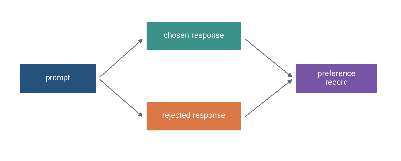 A prompt box branches to chosen and rejected response boxes, which feed into a recorded preference label.