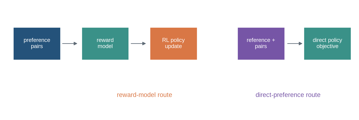 One flow runs preference pairs to reward model to policy optimisation; another runs pairs and a reference policy directly to a policy objective.