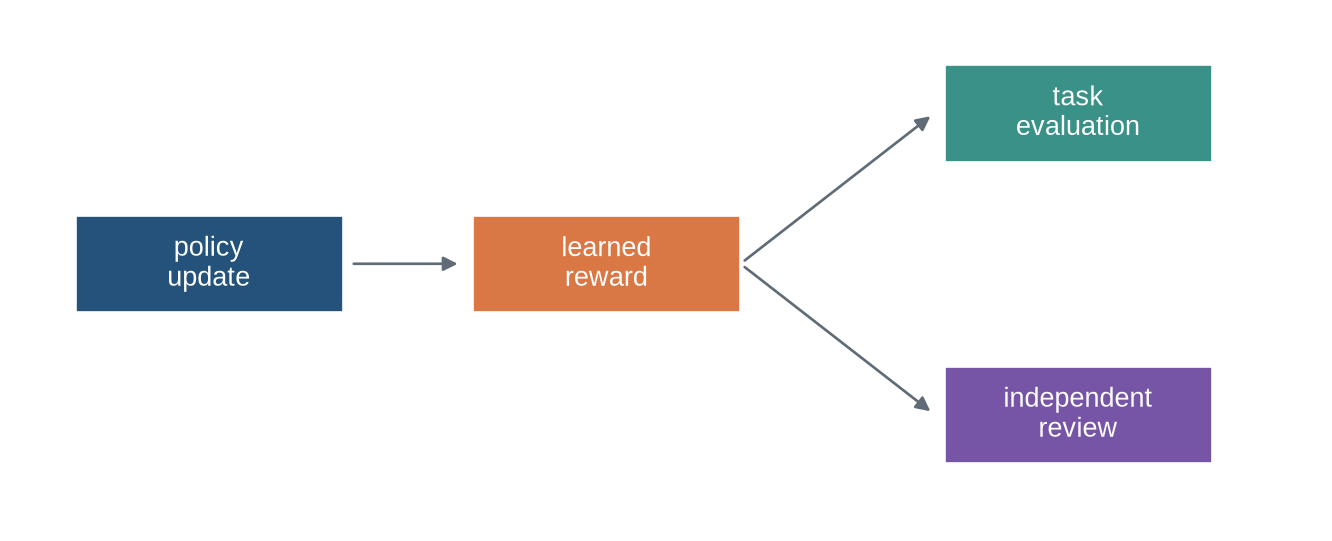 A policy update leads to high learned reward, then branches to independent task evaluation and held-out human review.