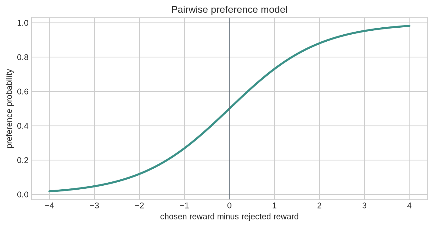 A sigmoid curve plots probability of preferring the chosen response against the reward-score difference.