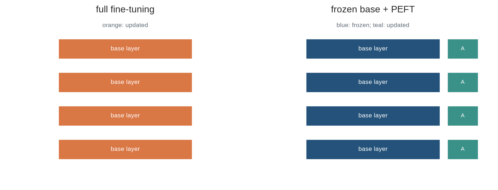 Two diagrams contrast all layers marked trainable with base layers frozen and small adapter modules marked trainable.