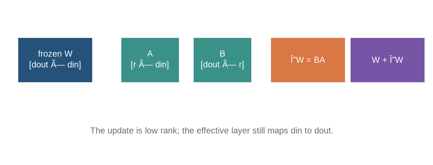 A diagram shows an input dimension through a rank-eight bottleneck to an output dimension, with the product added to a frozen base matrix.