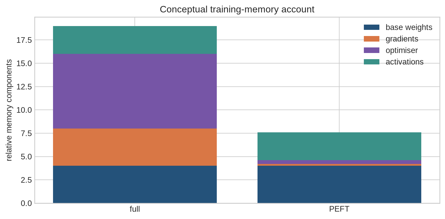 Stacked conceptual bars compare full fine-tuning and PEFT memory components: base weights, gradients, optimiser state, and activations.