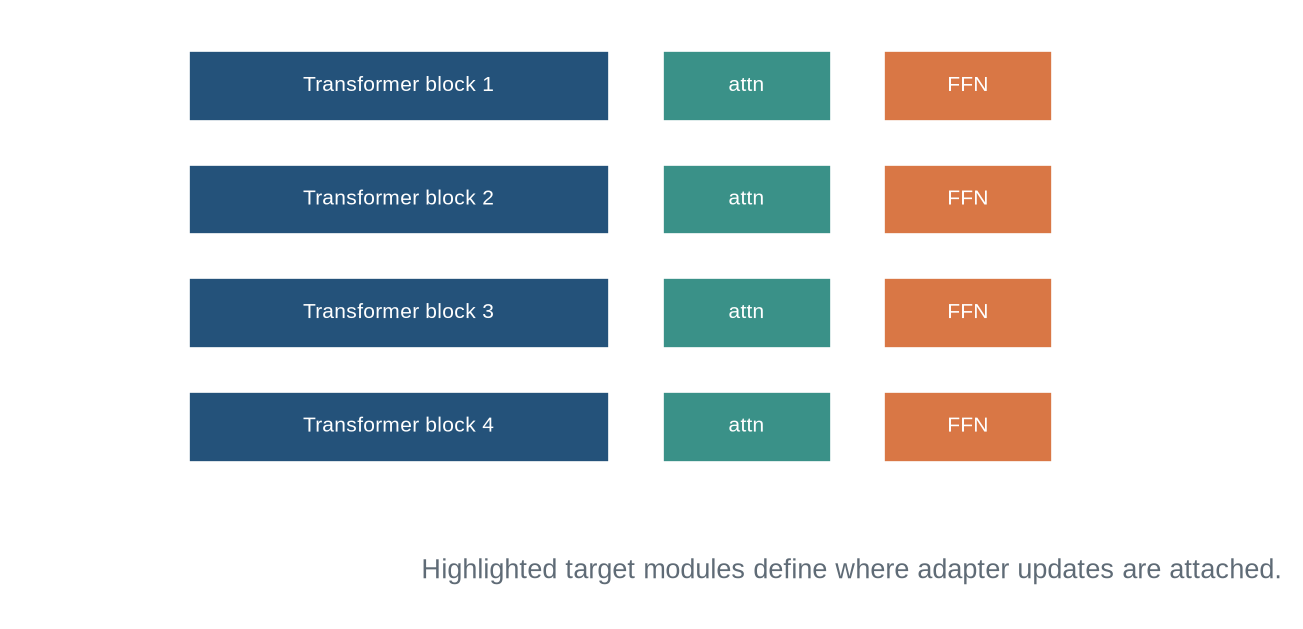 A stack of Transformer blocks has highlighted adapter locations in attention projections and feed-forward layers.