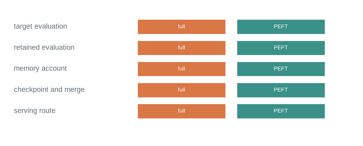 A table-like diagram compares full fine-tuning and PEFT across target evaluation, regression suite, memory account, checkpoint size, and serving route.