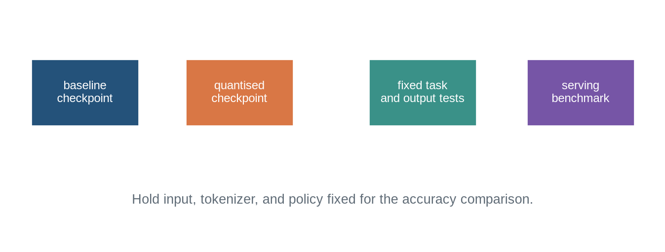 A diagram connects baseline and quantised models to shared task evaluation and shared serving benchmarks.