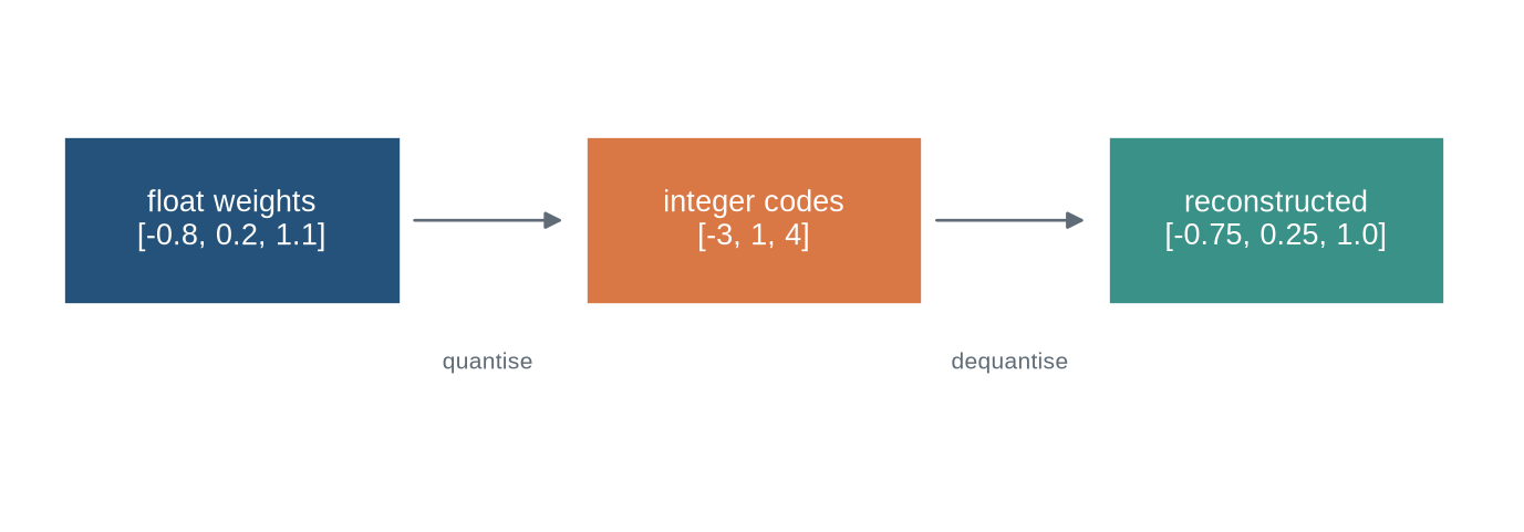 A diagram shows floating values mapped to integer codes then reconstructed into nearby floating values.