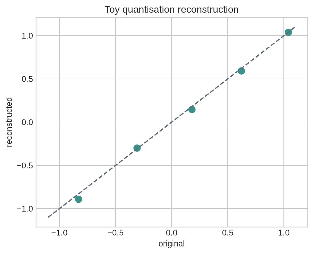 A scatter plot compares original vector values with reconstructed values, alongside a diagonal equality line.