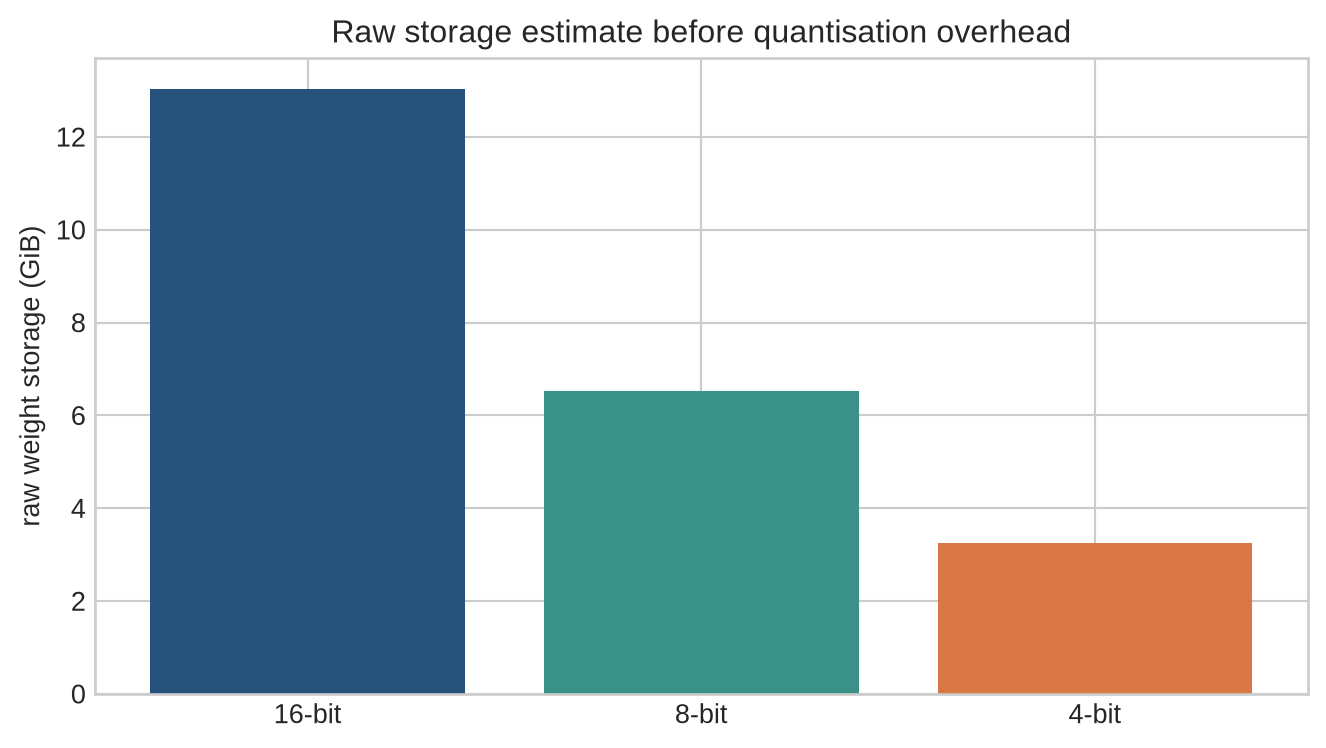 A bar chart compares illustrative raw storage of a seven-billion-parameter model at 16, 8, and 4 bits.