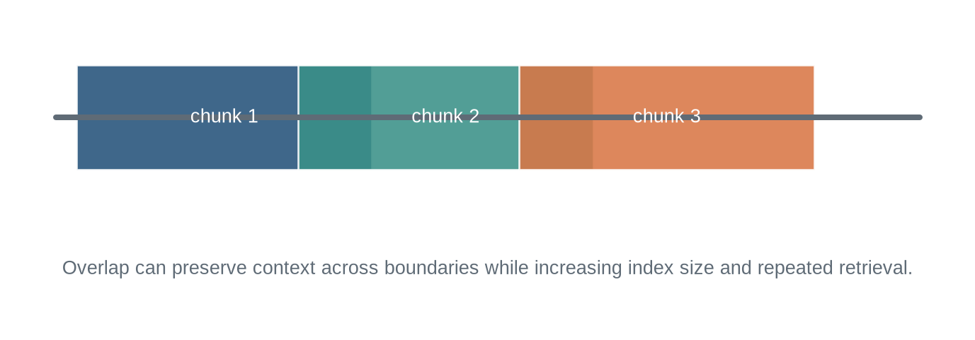A document line is divided into three overlapping chunk windows, showing a sentence near a boundary appearing in two chunks.