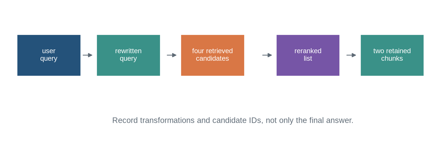A user query is rewritten, retrieves four candidates, reranks them, and selects two context chunks before generation.
