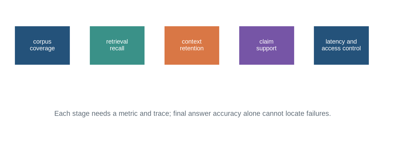 A staged diagram lists corpus, retrieval, prompt construction, generation, and service evaluation with distinct metrics.
