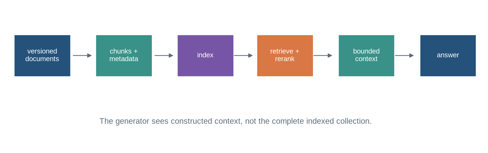 A pipeline flows from source documents to chunks and index, then query retrieval, context construction, and answer generation.