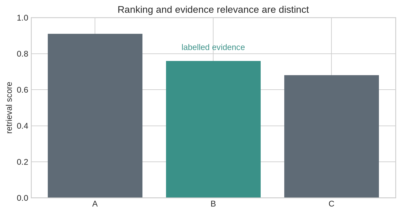 Three candidate chunks have descending dense similarity scores, with only one marked as containing the labelled evidence.