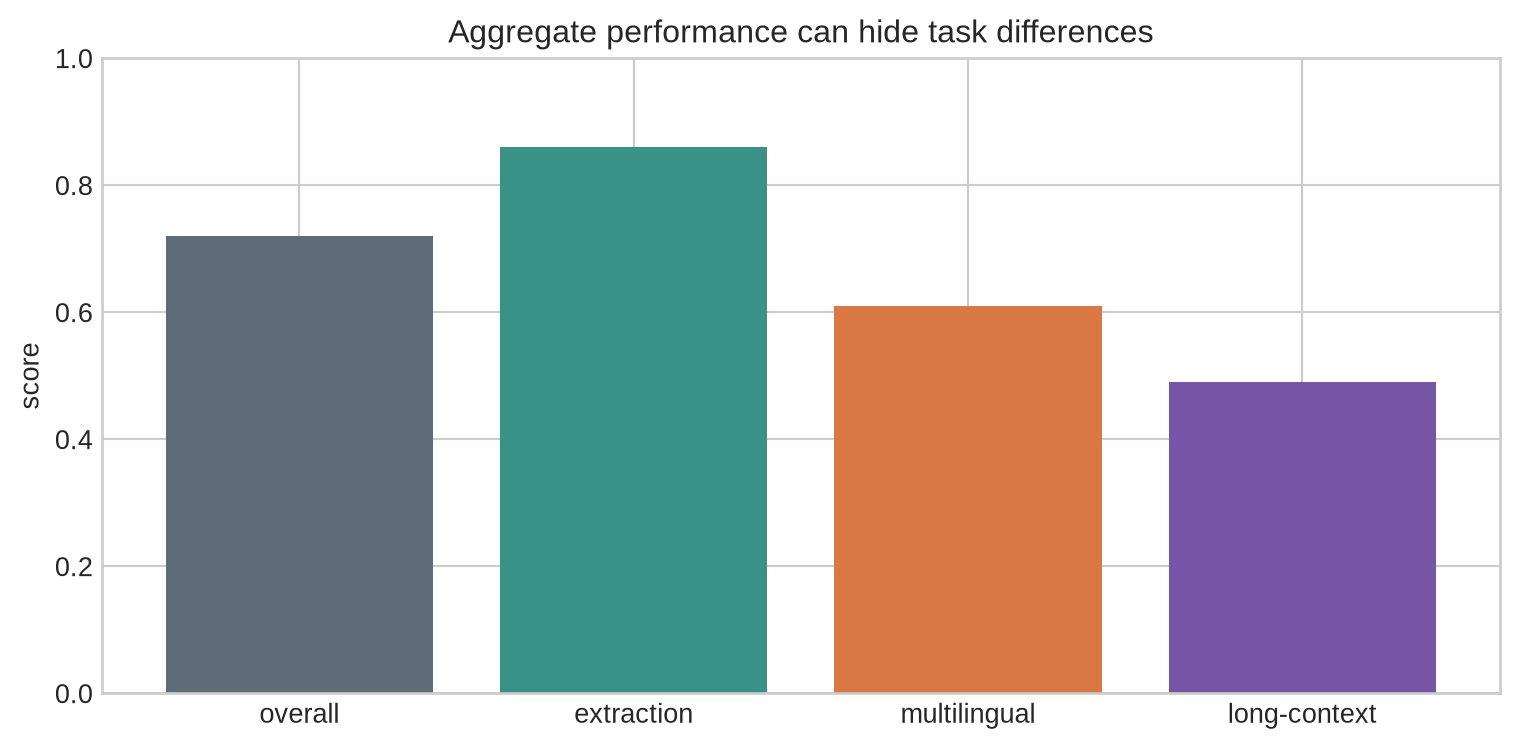 A bar chart shows an overall score beside different scores for extraction, multilingual, and long-context slices.