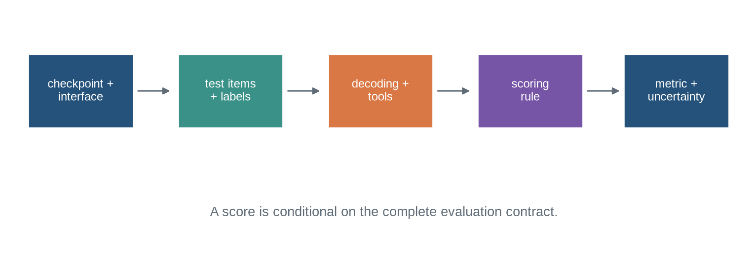 Model and system configuration, test items, decoding, and a scoring rule feed into a reported metric with an uncertainty interval.