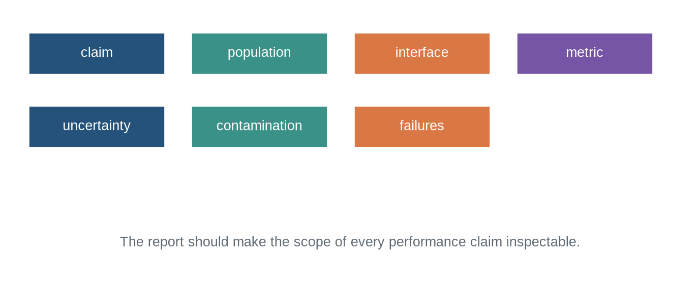 A table-like matrix lists required report fields: claim, population, system version, metric, uncertainty, contamination, and failures.