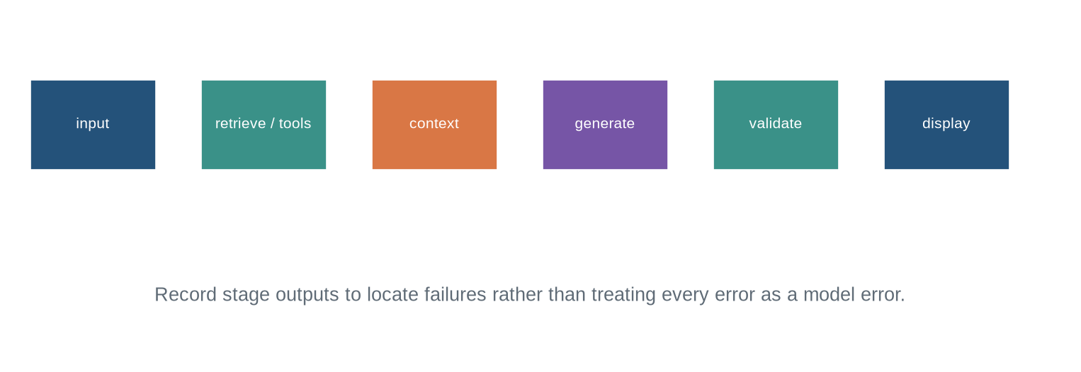 A flow of user input through retrieval, context, generation, validation, and displayed output has failure labels at each stage.