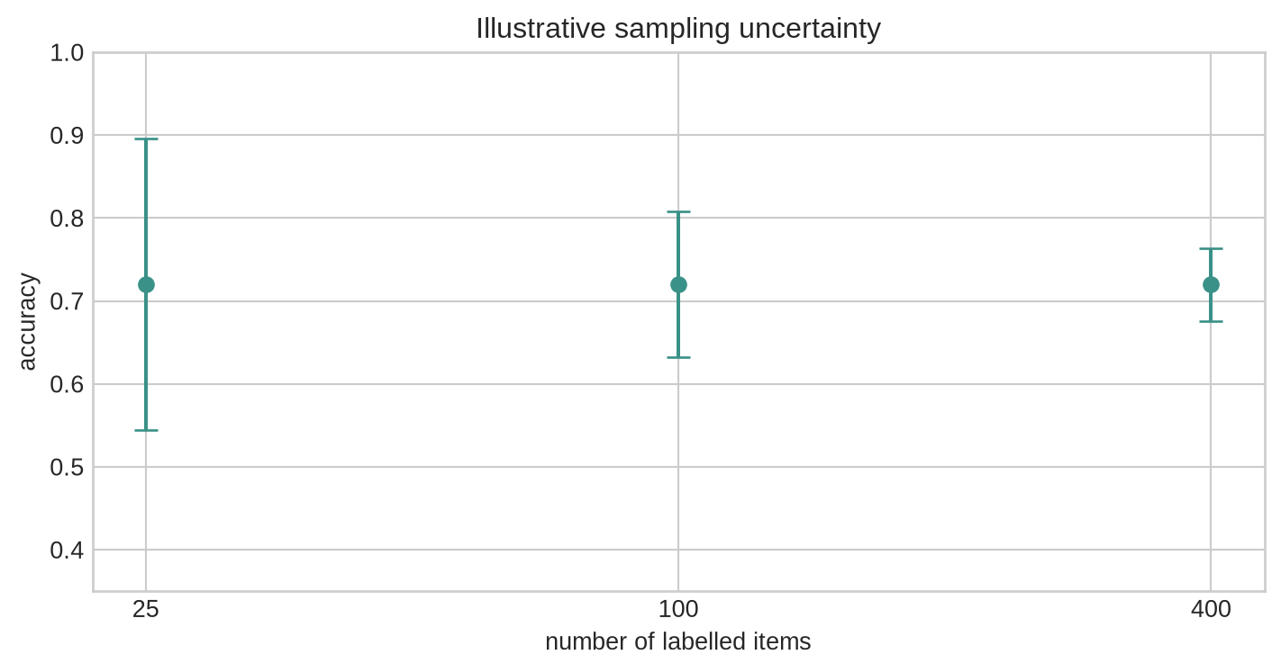 Error bars for accuracy 0.72 shrink as evaluation size rises from 25 to 400 items.