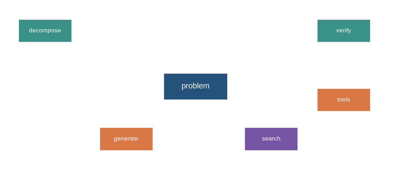 A central problem connects to separate boxes for decomposition, candidate generation, search, verification, and tools.