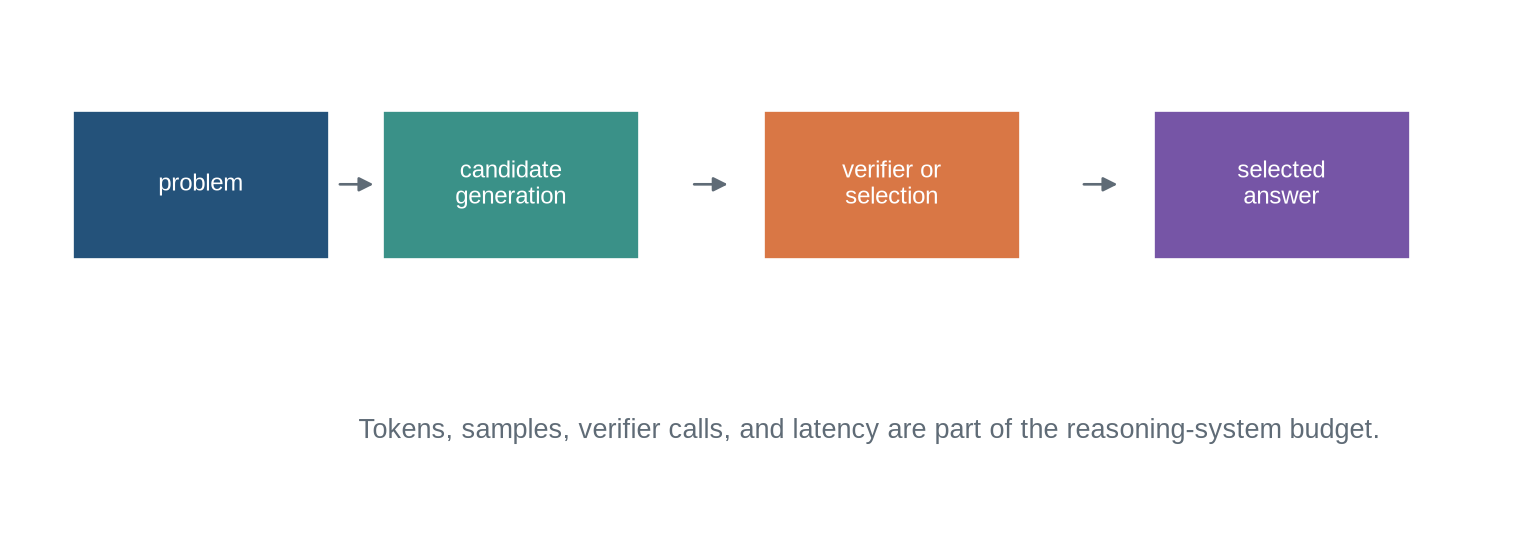 A prompt flows to candidate generation, verification, selection, and answer, with a budget label spanning the loop.