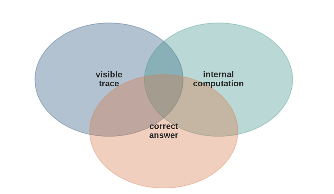 Three overlapping circles are labelled visible trace, internal computation, and correct answer, with no claim that any circle fully contains another.