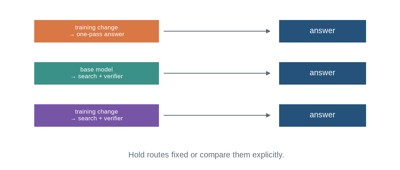 Three paths lead to an answer: reasoning-tuned model with one pass, base model with search and verification, and tuned model with search and verification.