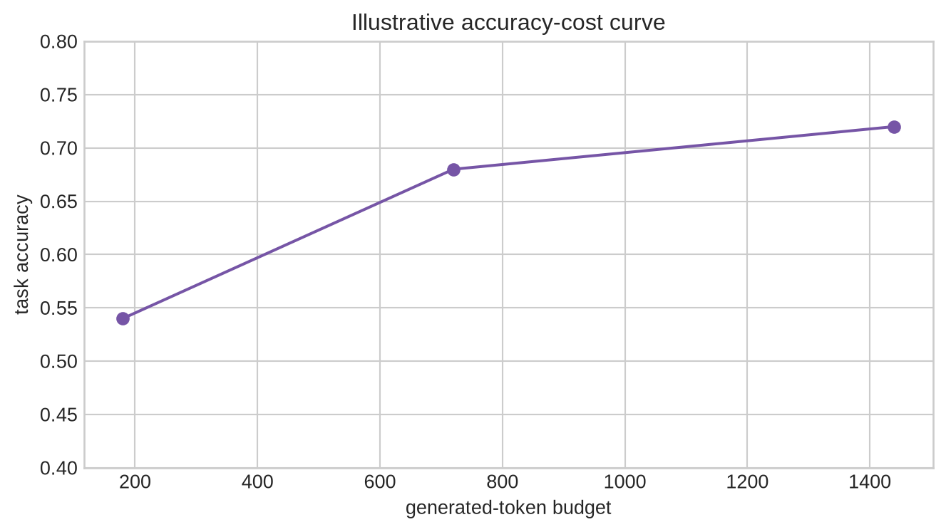 A curve plots illustrative task accuracy against generated token budget for one, four, and eight candidates.