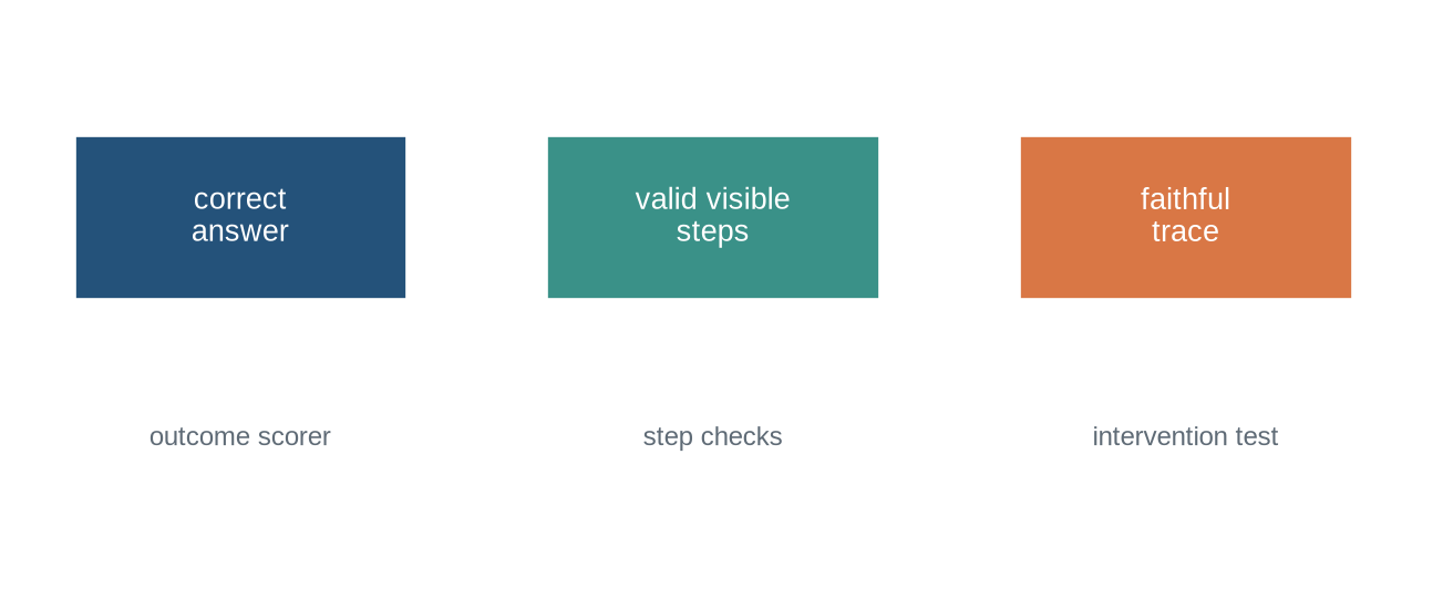 Three adjacent boxes label correct answer, locally valid visible steps, and faithful computation, with separate tests under each.