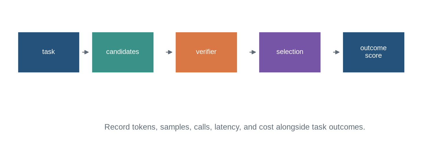 A pipeline flows from a task to candidates, verifier, selection, outcome score, and a parallel cost record.