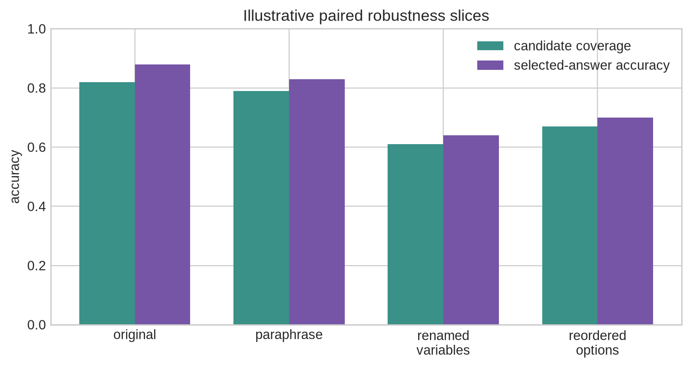A grouped bar chart compares original, paraphrased, renamed-variable, and reordered-option accuracy for candidate generation and selected answers.