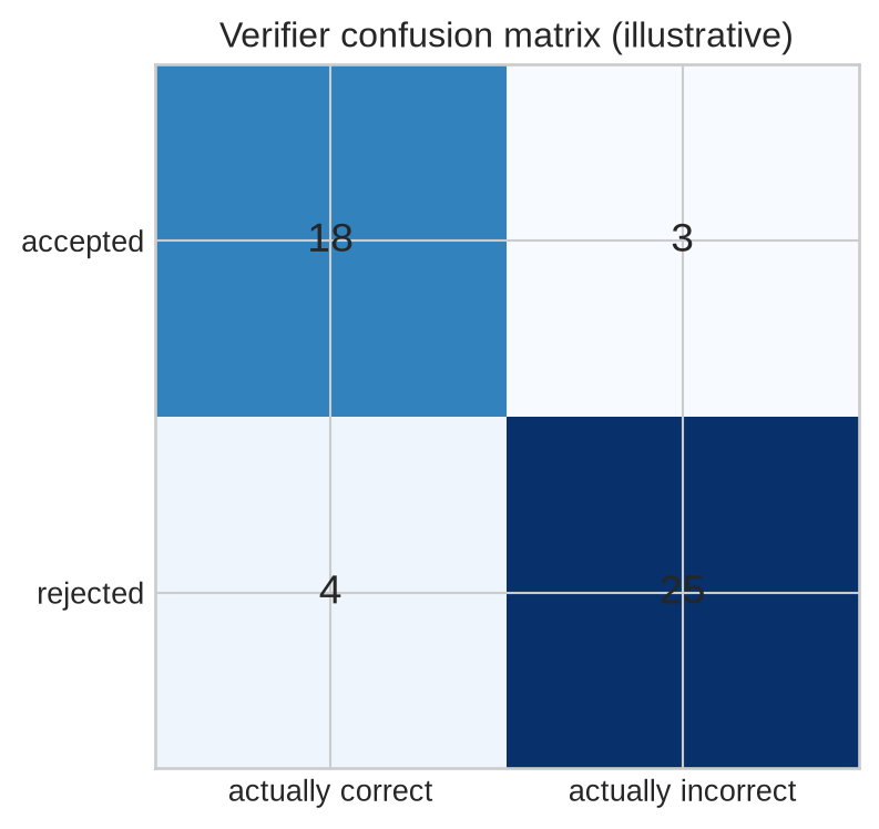 A two-by-two confusion matrix labels accepted or rejected candidates against actually correct or incorrect candidates.