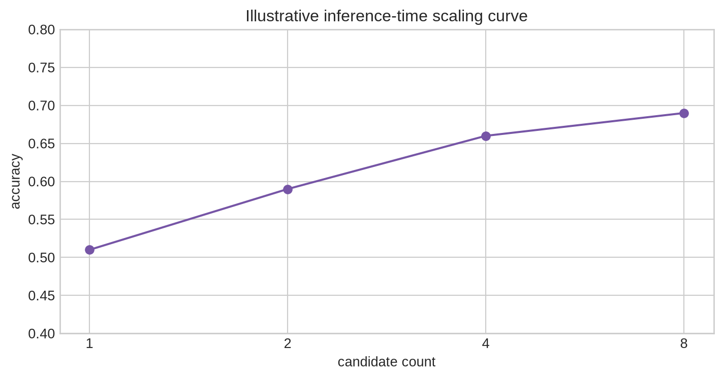 A curve plots illustrative accuracy against candidate count one, two, four, and eight, with a second axis for token cost.