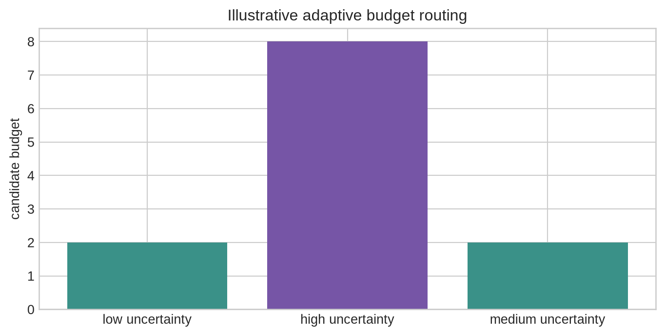 Three inputs with low, high, and medium uncertainty are routed to two, eight, and two candidate budgets respectively.