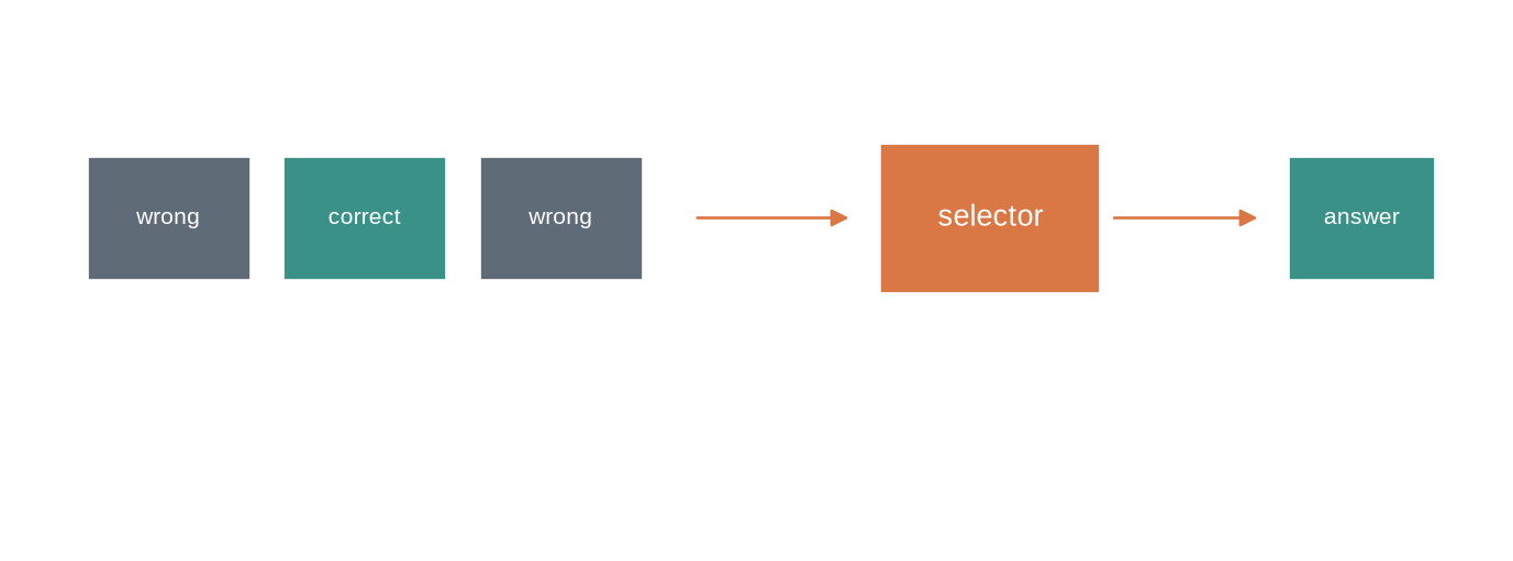 A two-stage diagram shows several candidates including one correct candidate, then a selector that may choose correct or incorrect output.