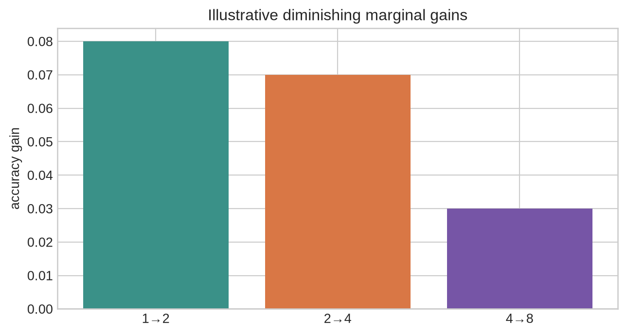 Bars show decreasing illustrative marginal accuracy gains from one to two, two to four, and four to eight candidates.