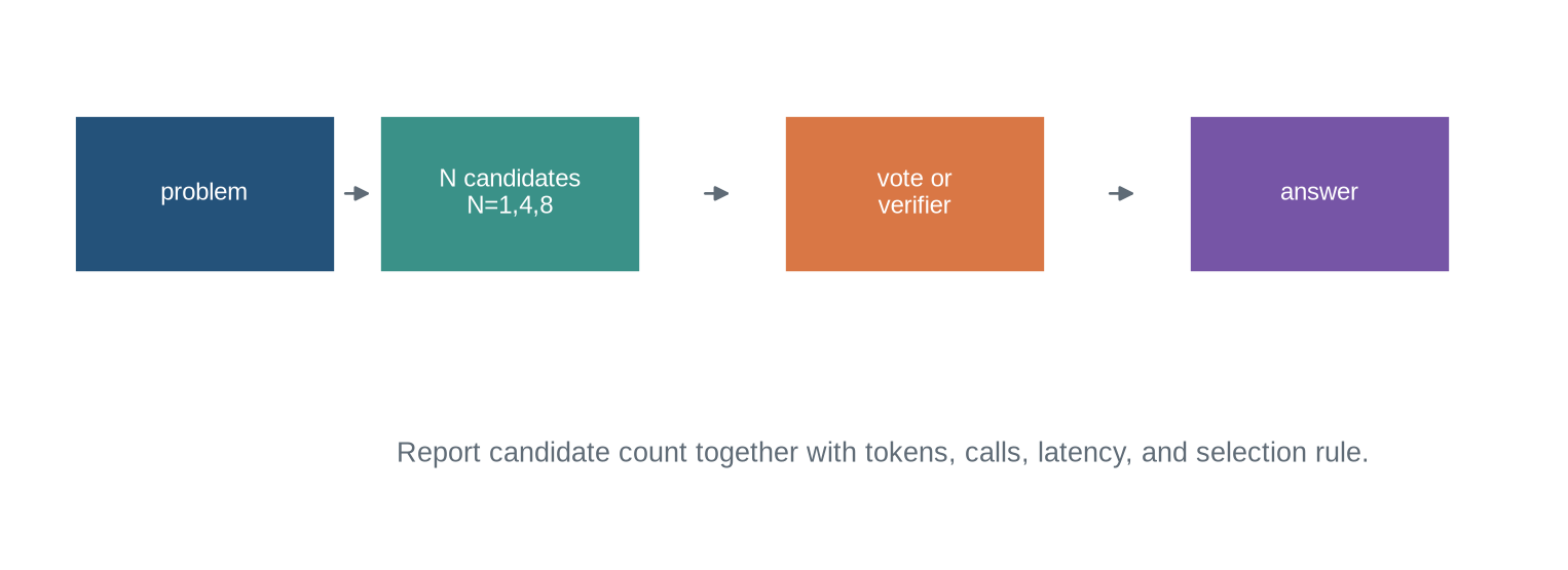 A prompt produces one, four, or eight candidates, which pass to a selector and then an answer with a recorded cost.