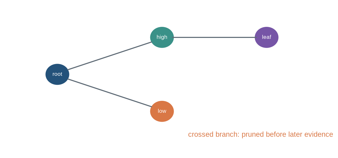 A branching tree has one low-scoring branch crossed out at an early depth and a retained branch reaching an accepted leaf.