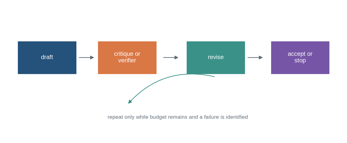 A cycle connects draft, critique or verifier, revision, and acceptance, with a maximum-step budget.