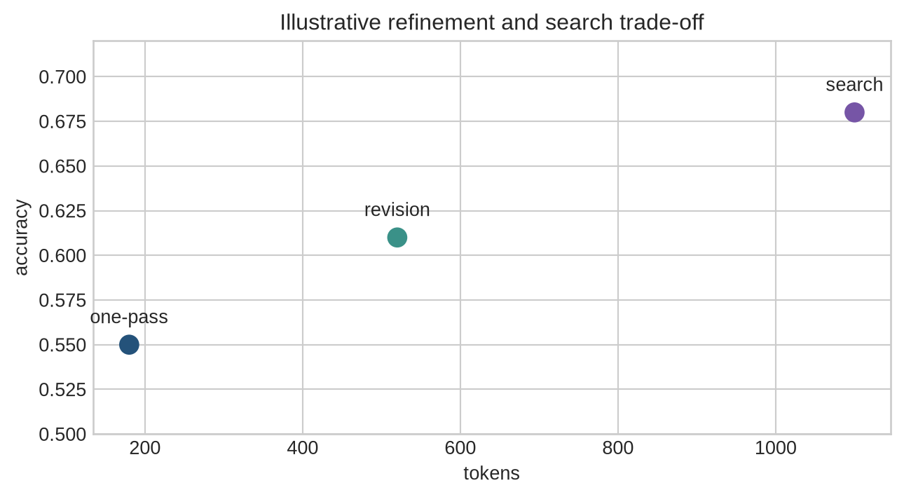 A scatter plot places one-pass, revision, and search systems at increasing token cost and illustrative accuracy.