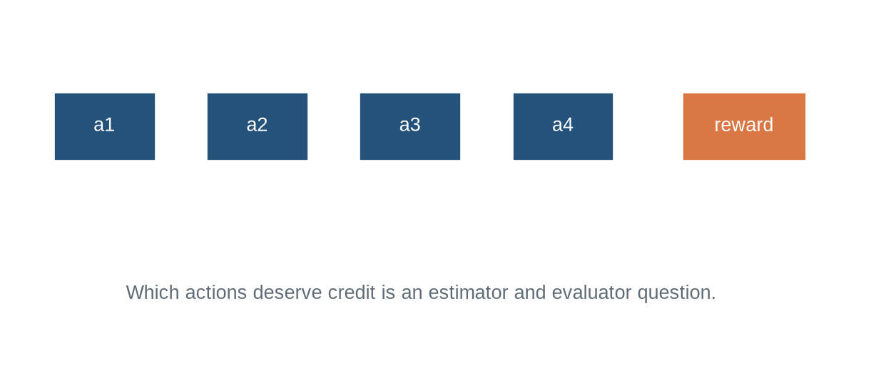 Four action tokens lead to one final reward, with arrows back to all actions and optional process labels beneath individual actions.