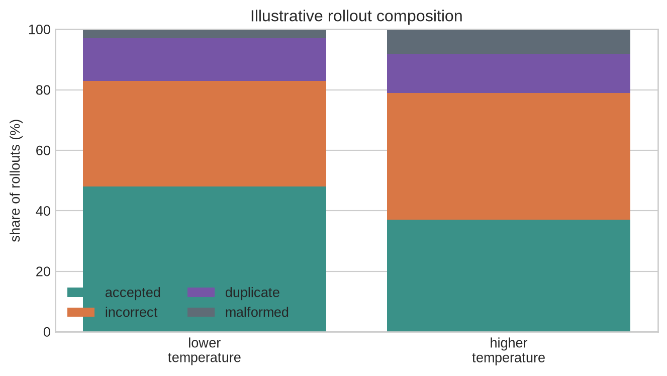 A stacked bar chart shows the composition of rollouts at low and high sampling temperatures: accepted, incorrect, duplicate, and malformed.