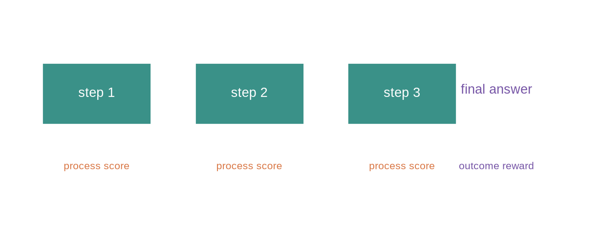A three-step trajectory has small process rewards on each step and a final outcome reward at the answer.
