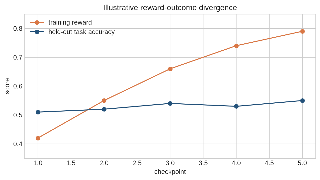 A line chart plots rising training reward and nearly flat held-out task accuracy over five illustrative checkpoints.