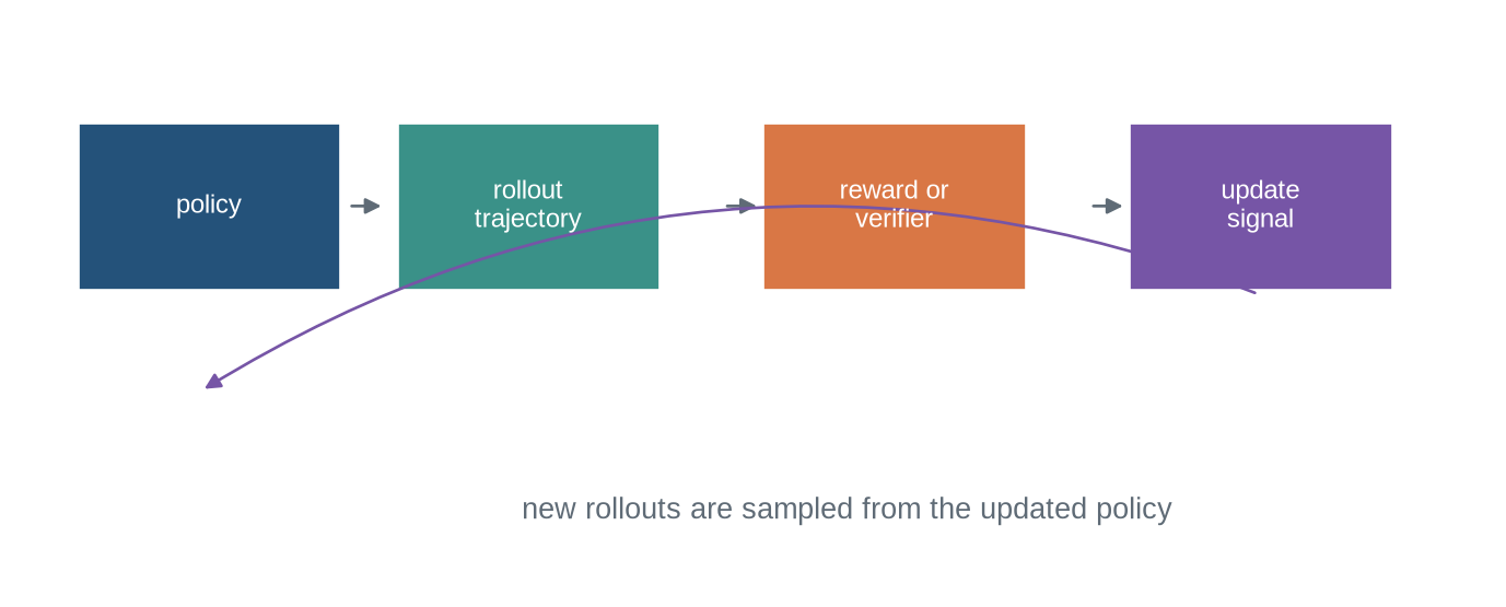Policy, rollout, verifier or reward, update signal, and updated policy form a directed loop.