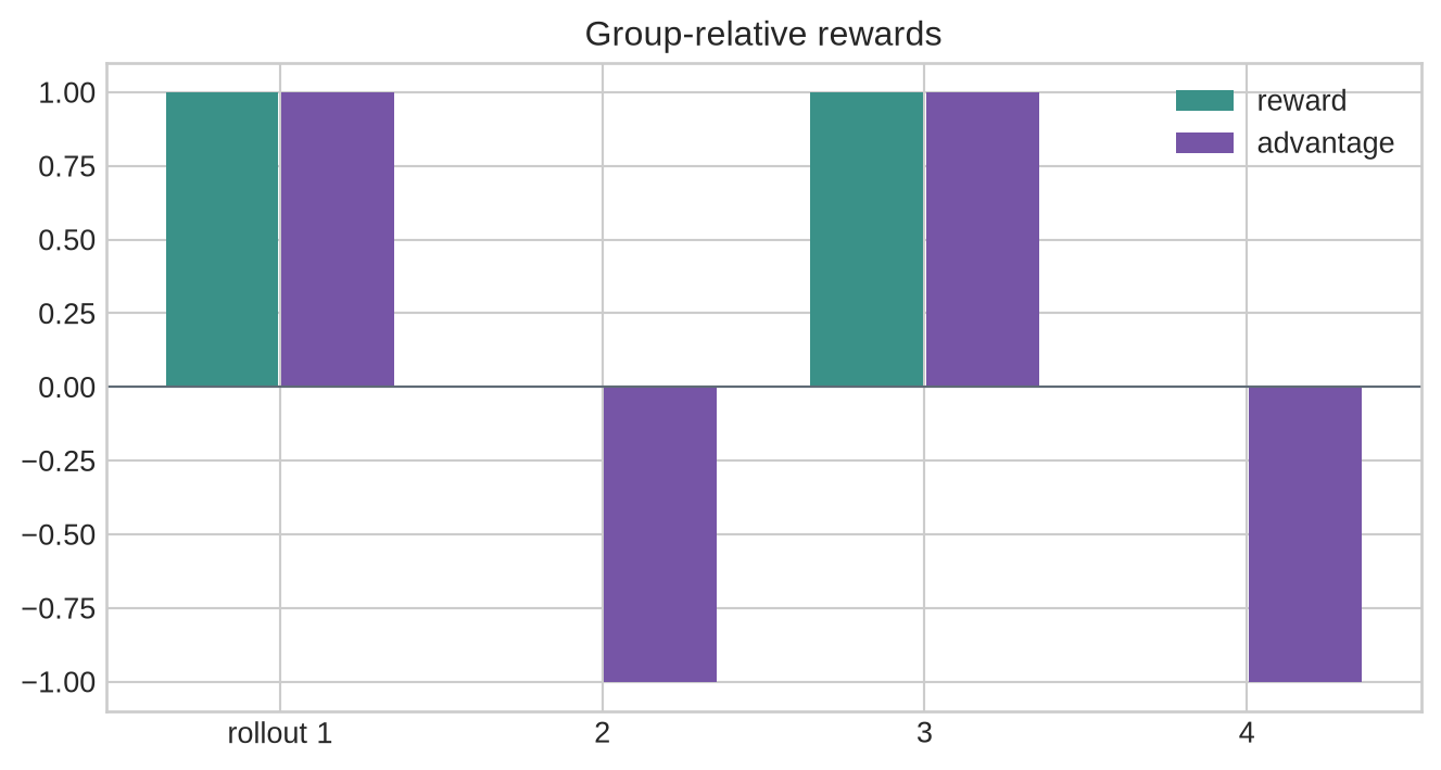 A bar chart compares four rewards with their corresponding normalised advantages.