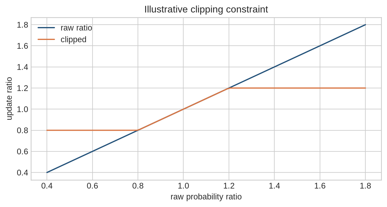 A line plots raw probability ratio against a clipped ratio between 0.8 and 1.2.