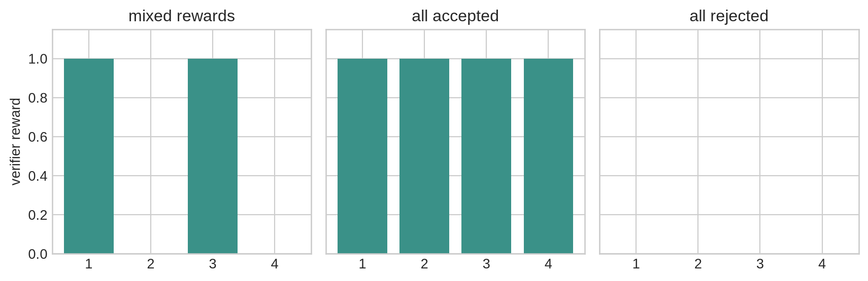 Three small bar charts show mixed, all-correct, and all-incorrect reward groups, with only the mixed group displaying variation.