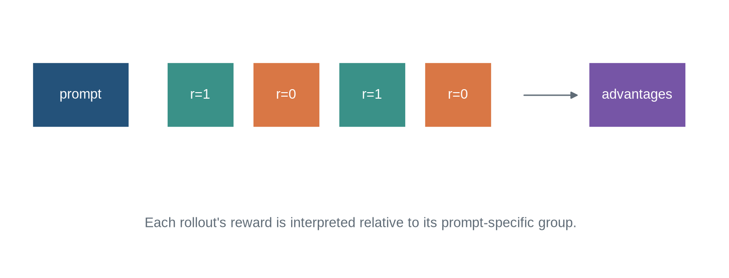 One prompt branches to four rollouts with rewards, then a group-normalisation step and policy update.