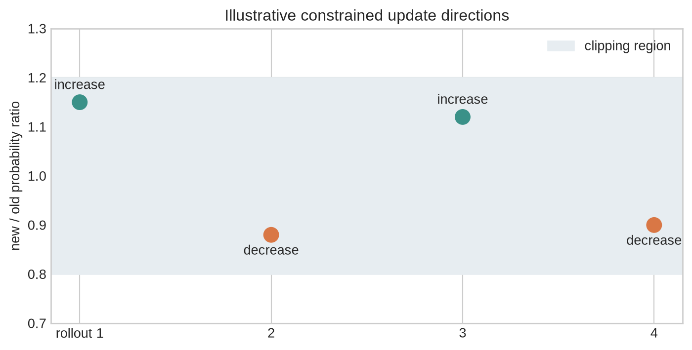 Four points show two accepted rollouts increasing in probability and two rejected rollouts decreasing, bounded by a clipping region.